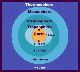 earths atmosphere