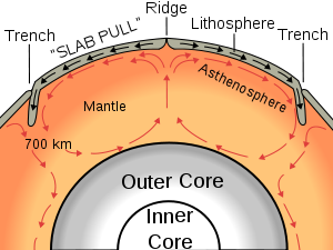Convergent Boundaries