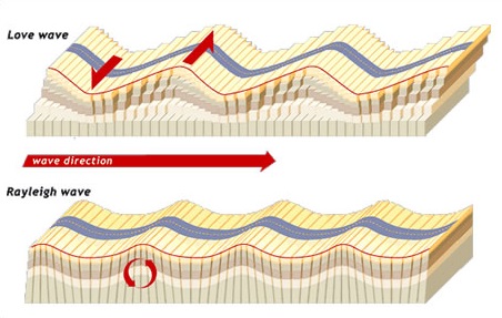 Image result for love wave and rayleigh wave
