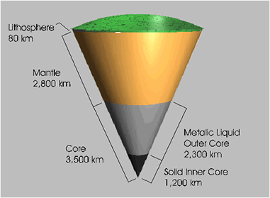 Interior layers of the Earth, USGS