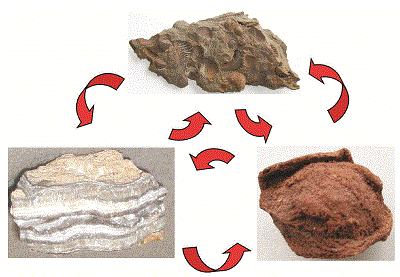 Igneous Rock, Sedimentary Rocks, Metamorphic Rocks, Rock Cycle