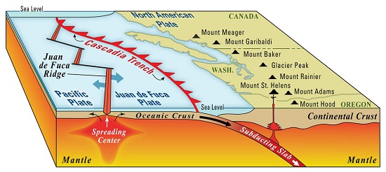 Major features of the Cascadia Subduction Zone USGS