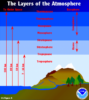 earth atmosphere diagram