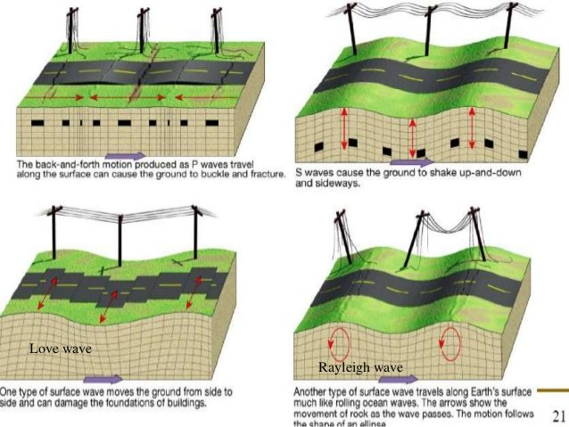 Four types of seismic waves traveling through the Earth.