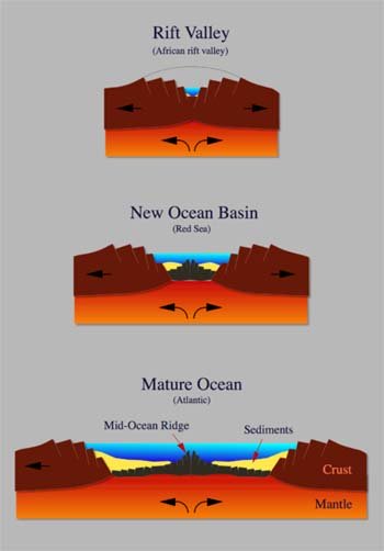 Three stages of growth on the seafloor showing changes from a rift valley to a mature ocean