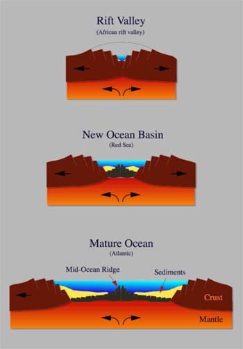 Three stages of growth on the seafloor showing changes from a rift valley to a mature ocean