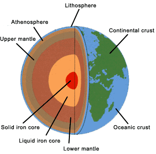 Earth's interior layers, NASA