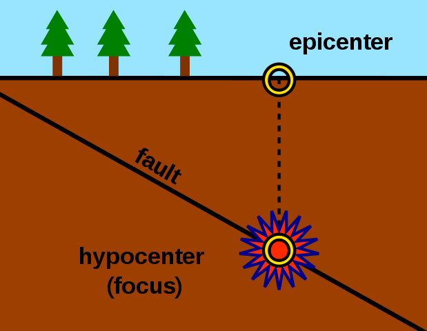 Earthquake block showing focus and epicenter   Sam Hocevar