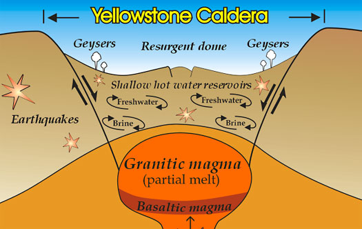 Drawing of the Yellowstone Caldera