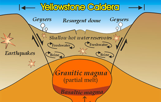 Drawing of the Yellowstone Caldera